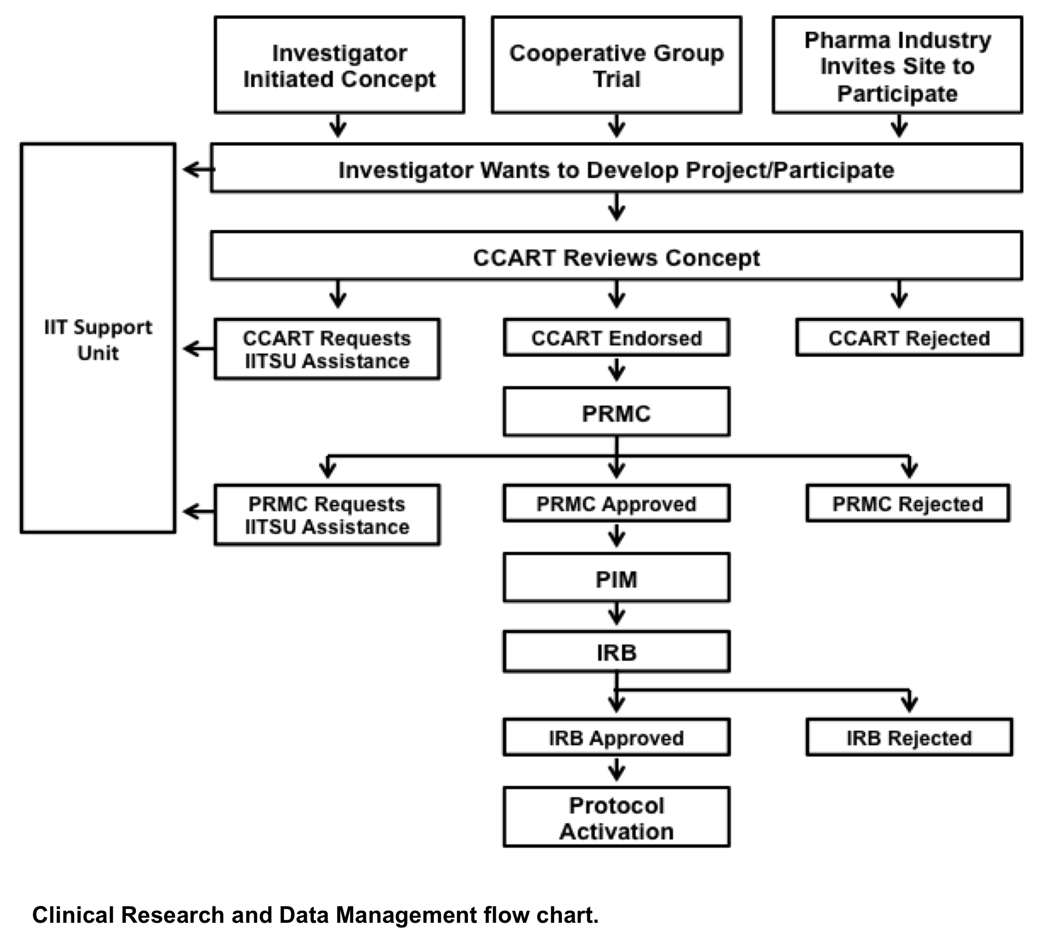 crdm flow chart