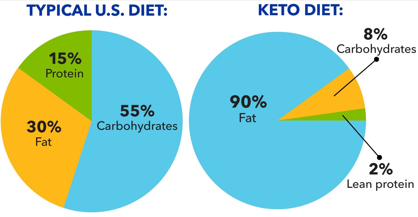 Keto blog