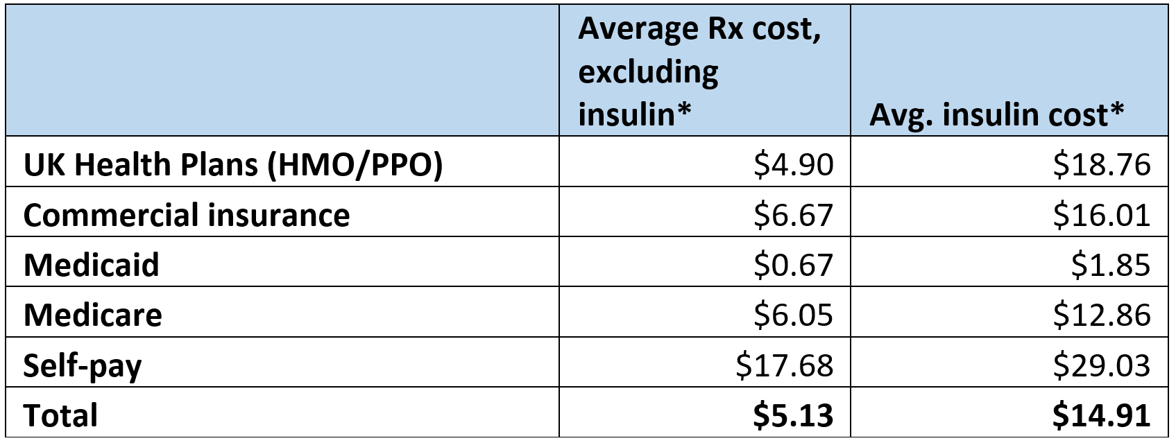 Chart of average prescription costs at UK Retail Pharmacies