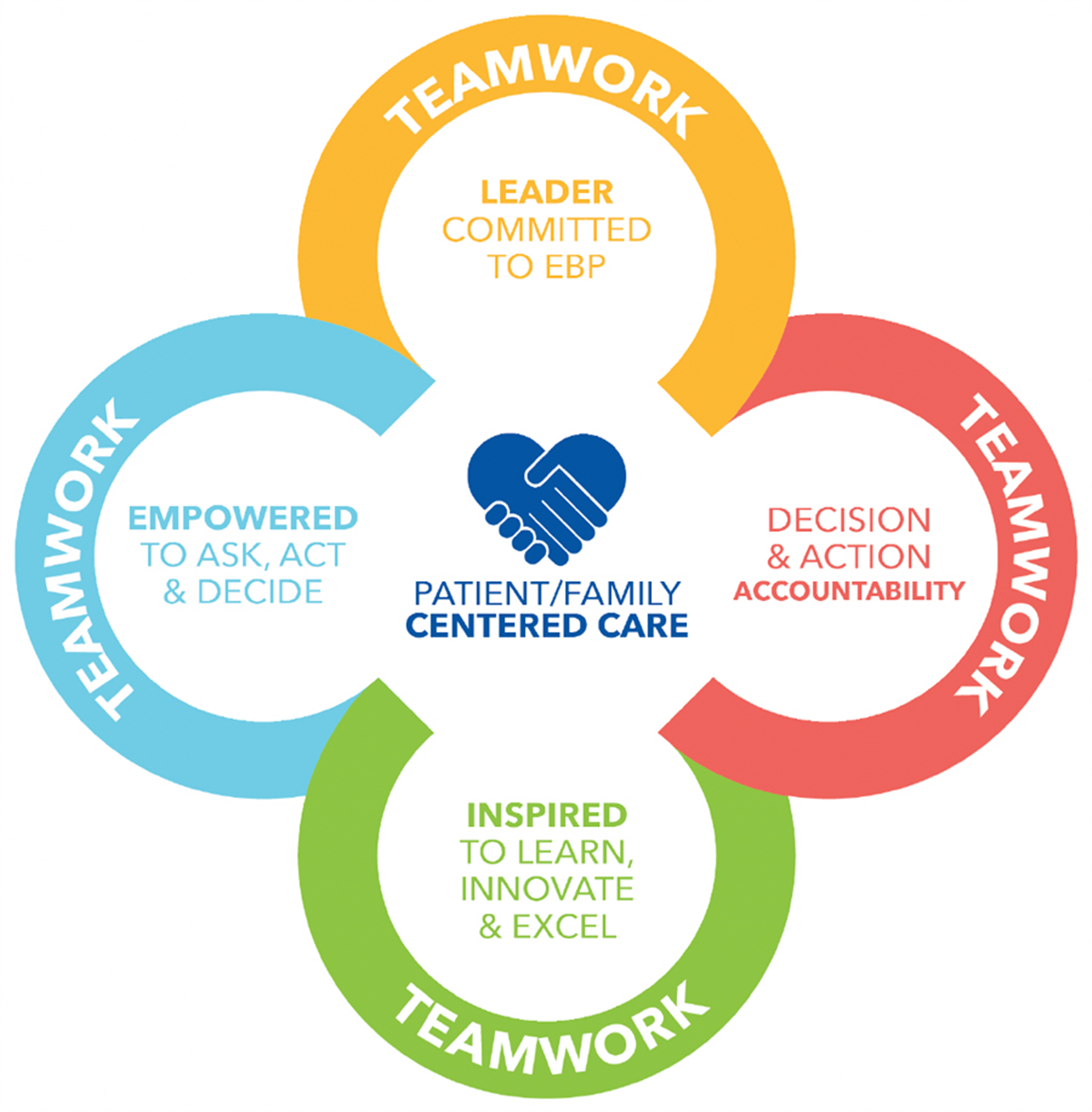 Nursing Professional Practice model diagram for patient/family centered care.