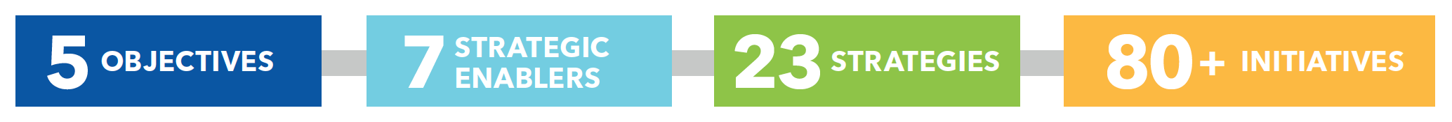 5 objectives, 7 strategic enablers, 23 strategies, 80 initiatives